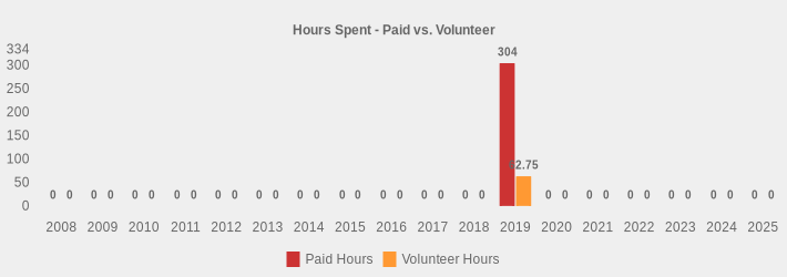 Hours Spent - Paid vs. Volunteer (Paid Hours:2008=0,2009=0,2010=0,2011=0,2012=0,2013=0,2014=0,2015=0,2016=0,2017=0,2018=0,2019=304,2020=0,2021=0,2022=0,2023=0,2024=0,2025=0|Volunteer Hours:2008=0,2009=0,2010=0,2011=0,2012=0,2013=0,2014=0,2015=0,2016=0,2017=0,2018=0,2019=62.75,2020=0,2021=0,2022=0,2023=0,2024=0,2025=0|)